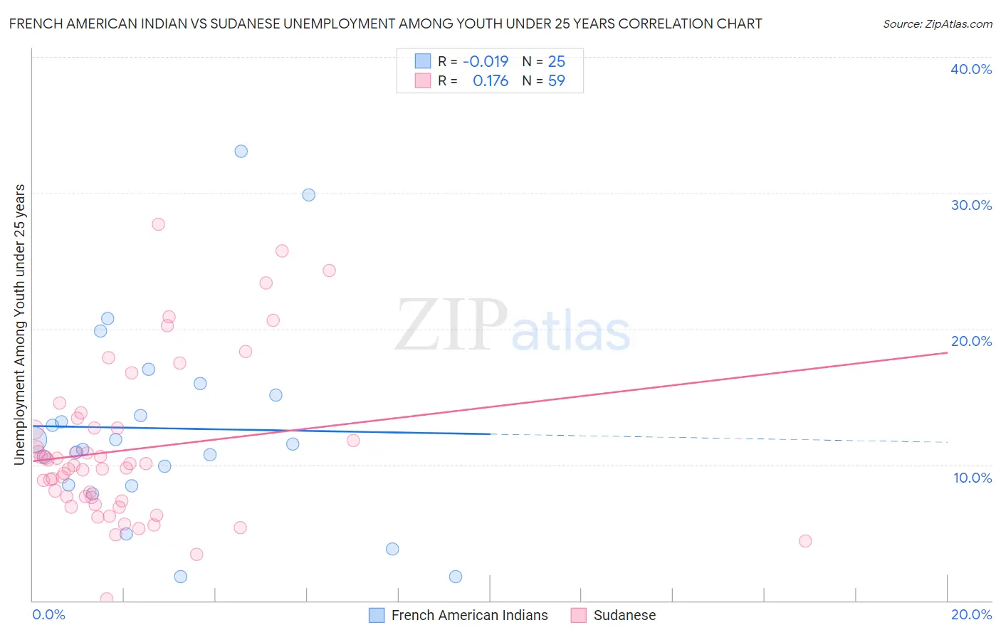 French American Indian vs Sudanese Unemployment Among Youth under 25 years