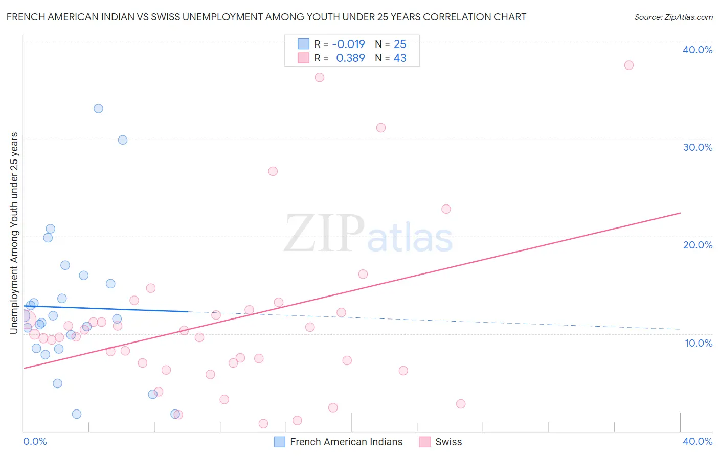 French American Indian vs Swiss Unemployment Among Youth under 25 years
