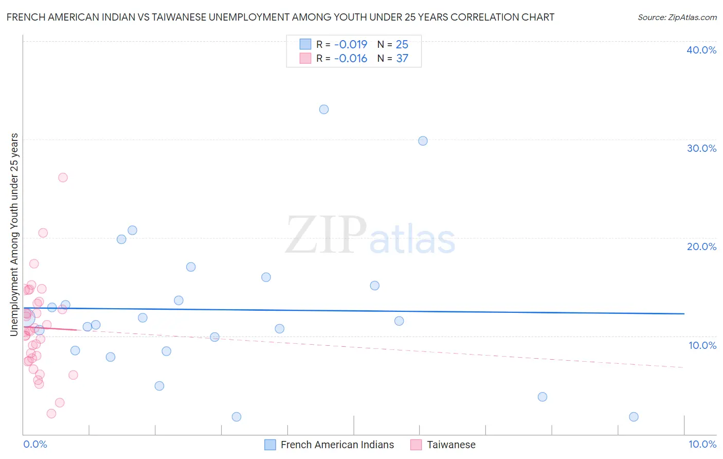 French American Indian vs Taiwanese Unemployment Among Youth under 25 years