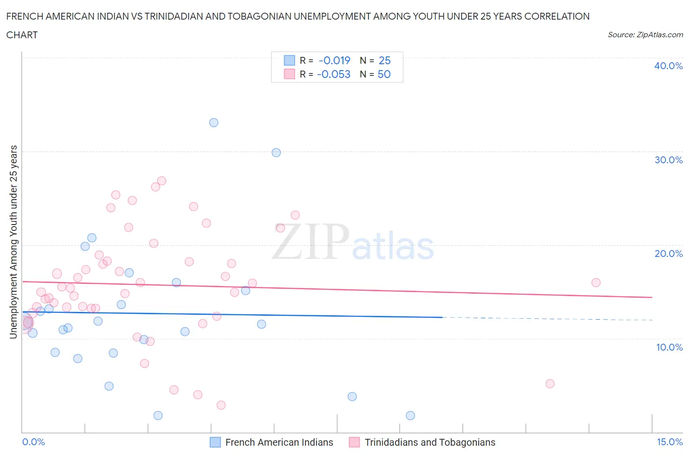 French American Indian vs Trinidadian and Tobagonian Unemployment Among Youth under 25 years