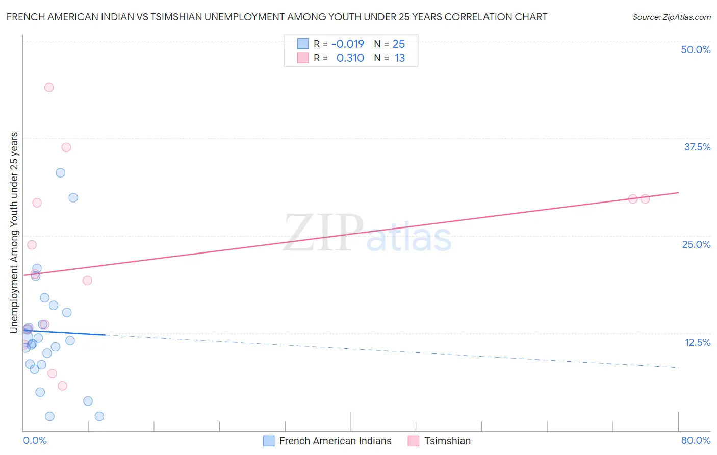 French American Indian vs Tsimshian Unemployment Among Youth under 25 years