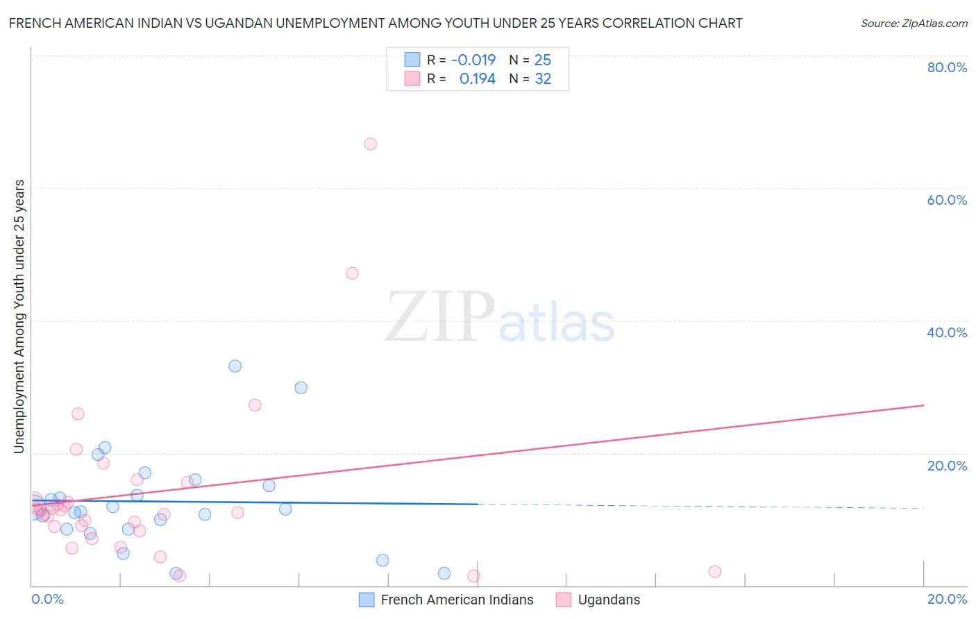 French American Indian vs Ugandan Unemployment Among Youth under 25 years