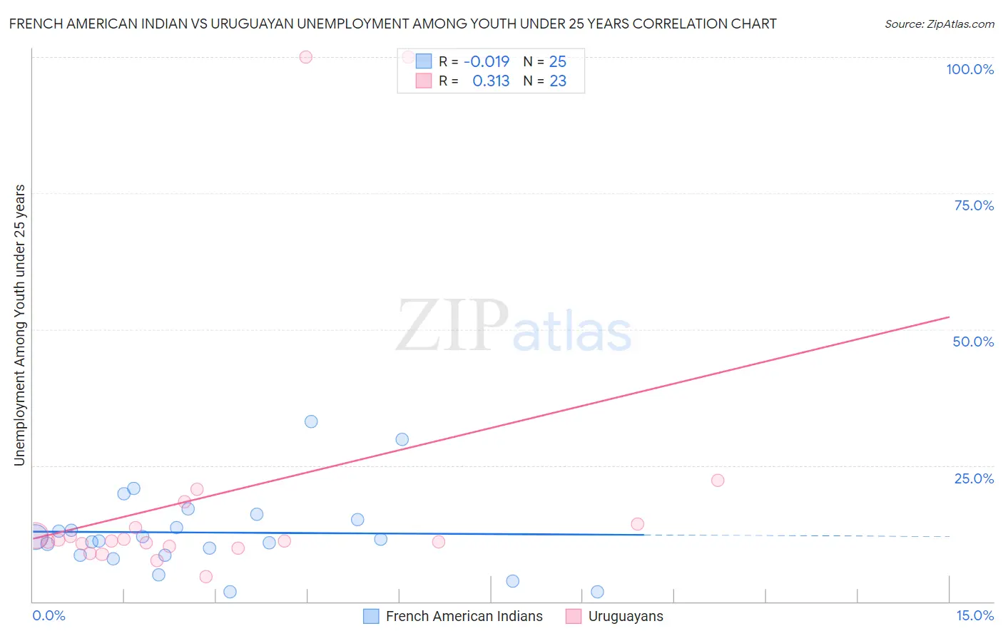 French American Indian vs Uruguayan Unemployment Among Youth under 25 years