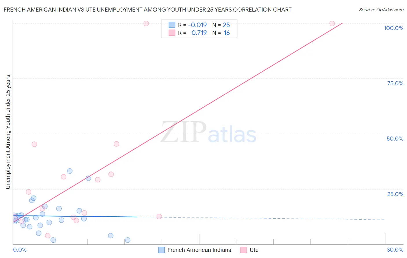 French American Indian vs Ute Unemployment Among Youth under 25 years