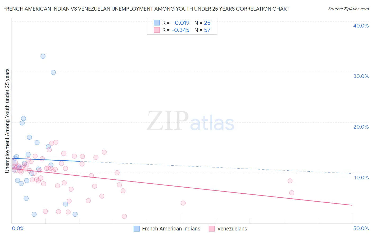 French American Indian vs Venezuelan Unemployment Among Youth under 25 years