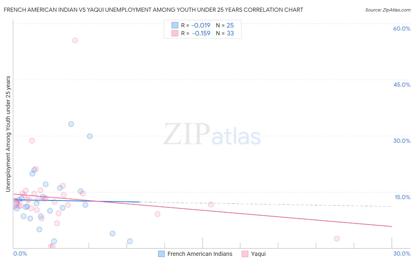 French American Indian vs Yaqui Unemployment Among Youth under 25 years