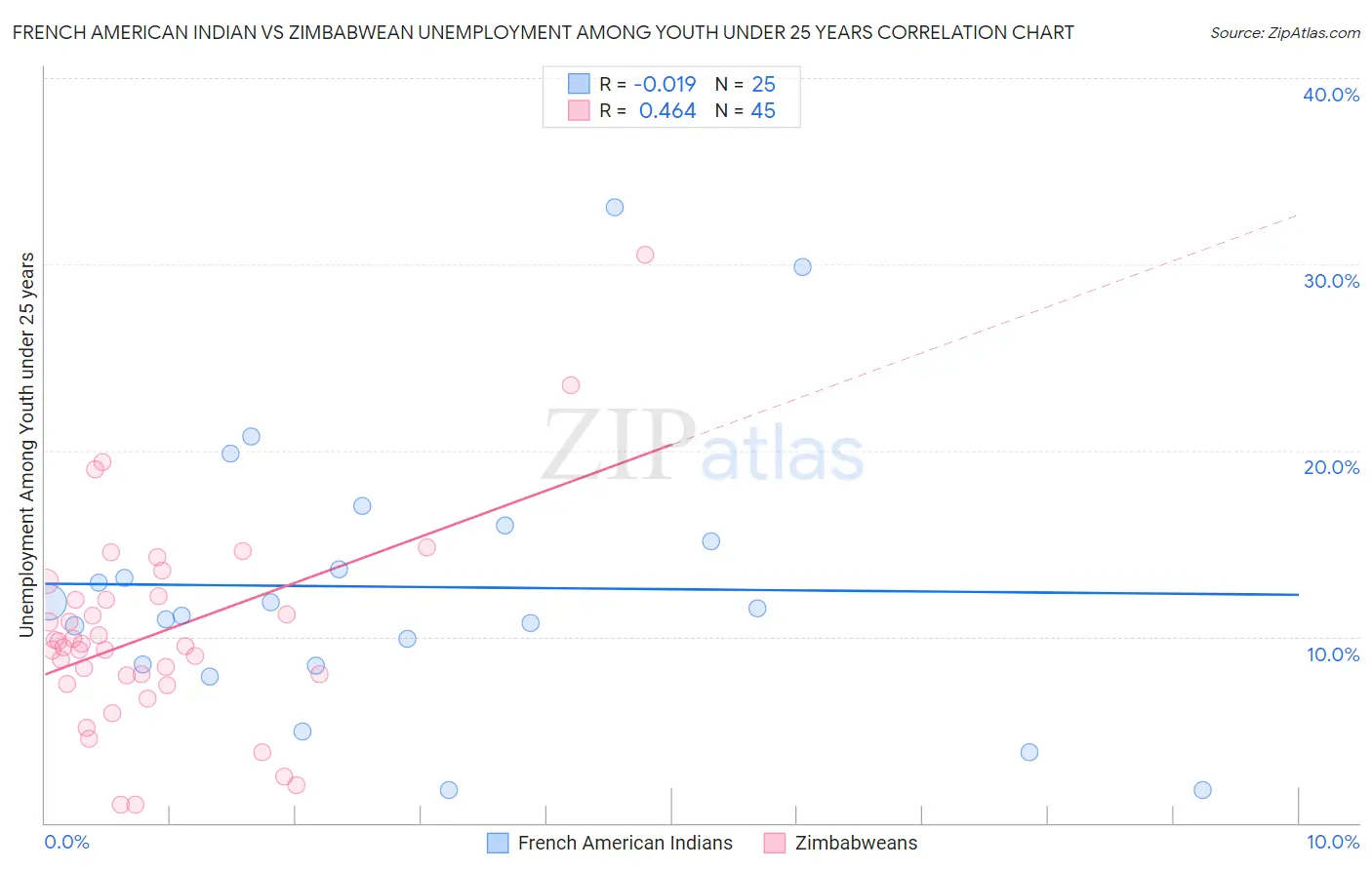 French American Indian vs Zimbabwean Unemployment Among Youth under 25 years
