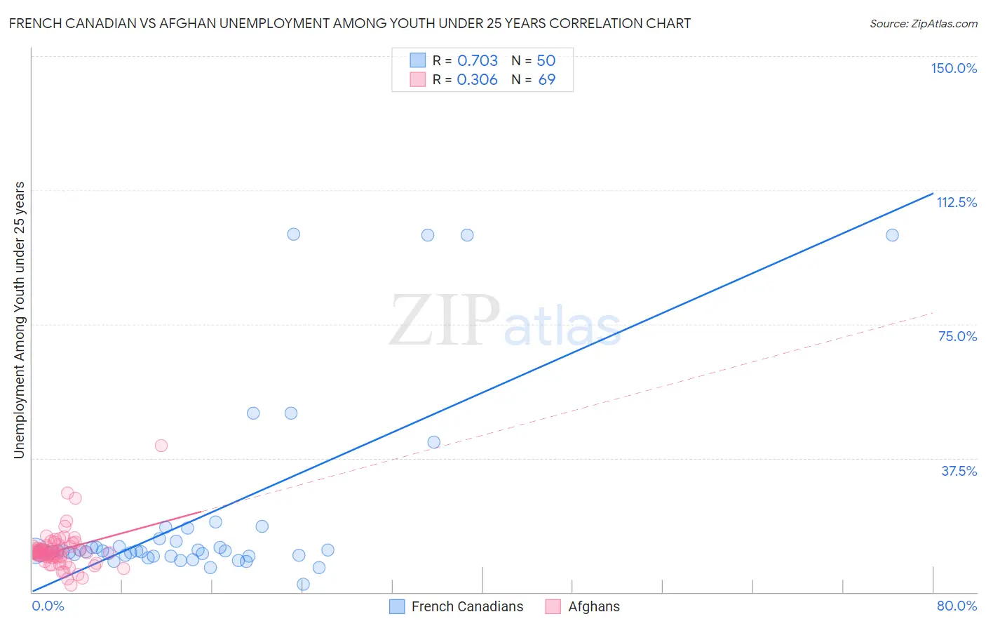 French Canadian vs Afghan Unemployment Among Youth under 25 years