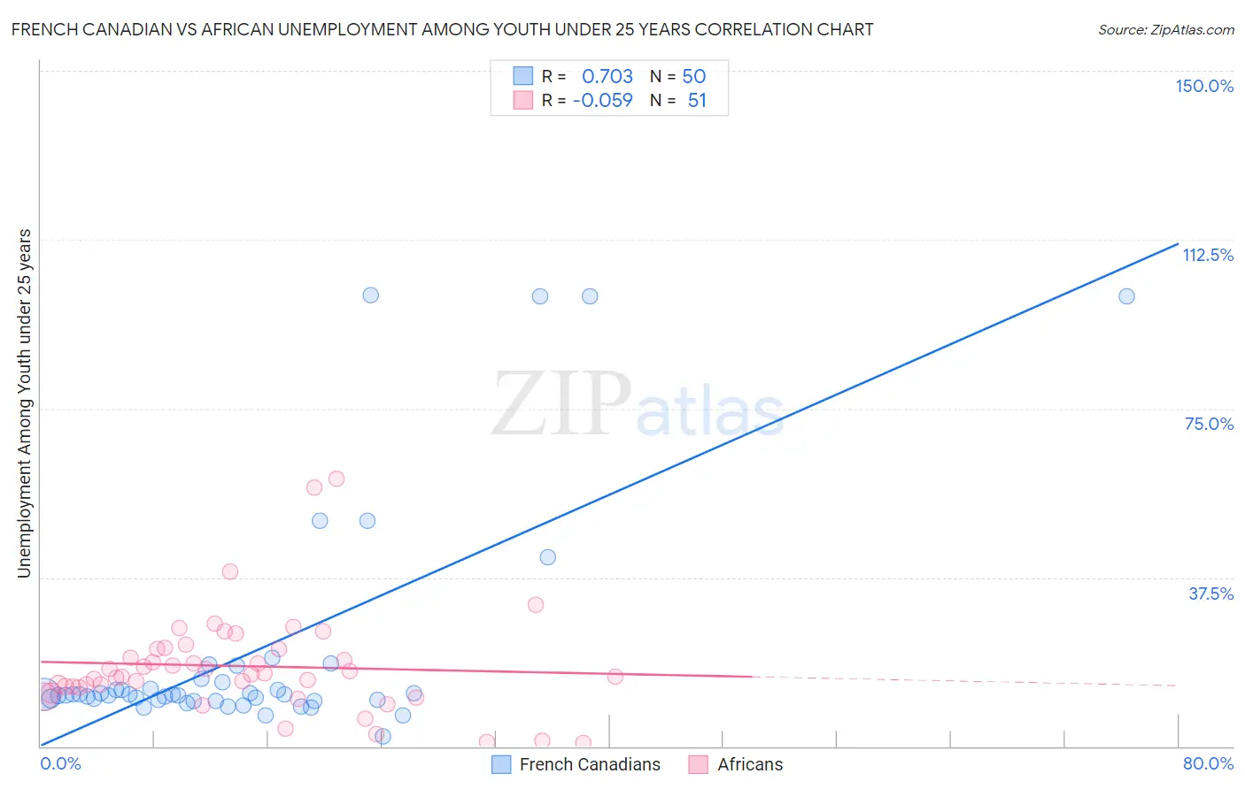 French Canadian vs African Unemployment Among Youth under 25 years