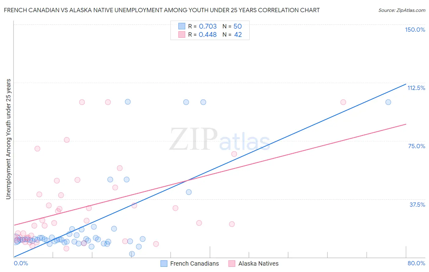 French Canadian vs Alaska Native Unemployment Among Youth under 25 years