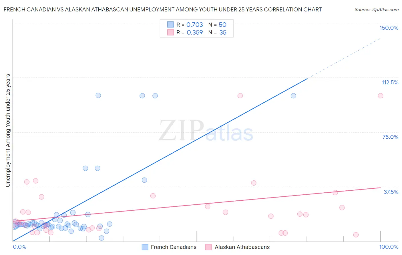French Canadian vs Alaskan Athabascan Unemployment Among Youth under 25 years