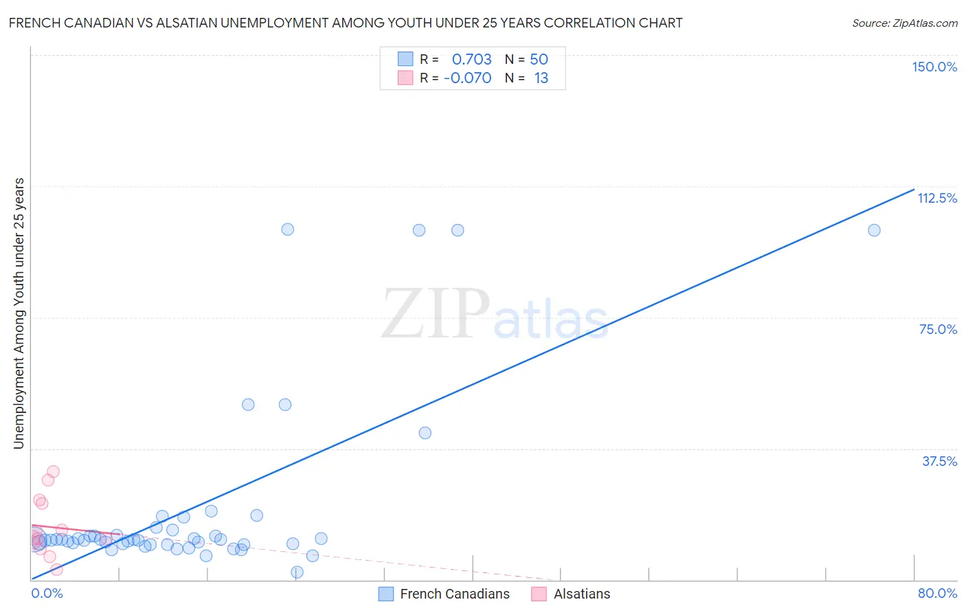 French Canadian vs Alsatian Unemployment Among Youth under 25 years