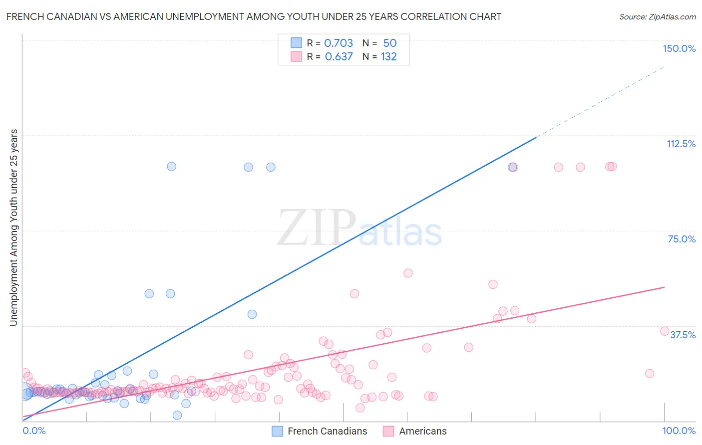 French Canadian vs American Unemployment Among Youth under 25 years