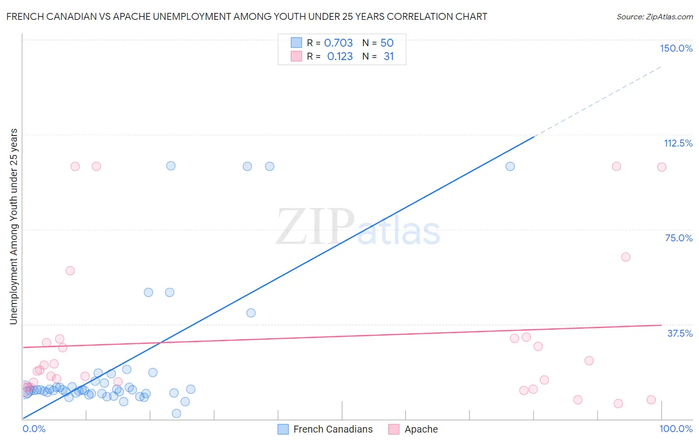 French Canadian vs Apache Unemployment Among Youth under 25 years