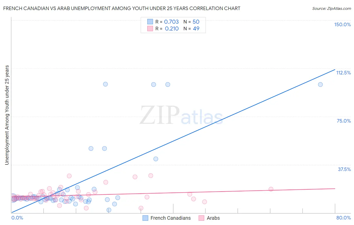 French Canadian vs Arab Unemployment Among Youth under 25 years