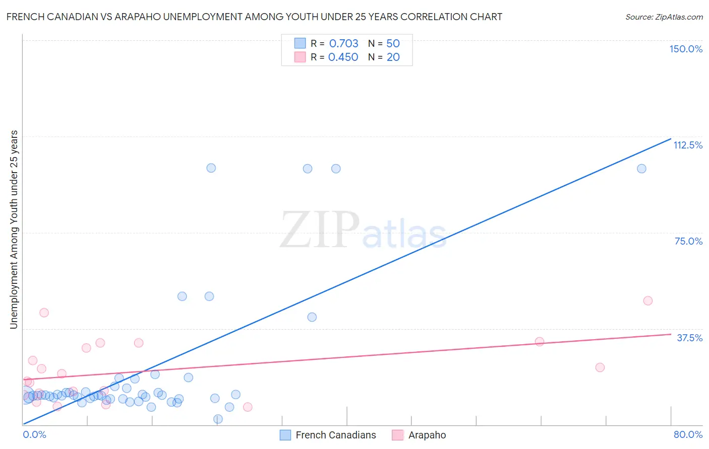 French Canadian vs Arapaho Unemployment Among Youth under 25 years