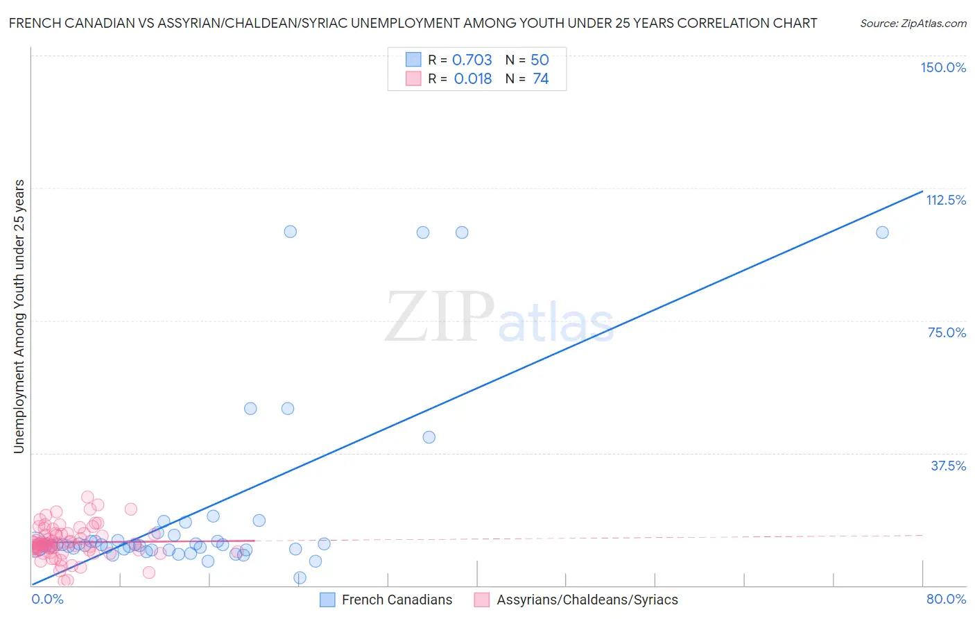 French Canadian vs Assyrian/Chaldean/Syriac Unemployment Among Youth under 25 years