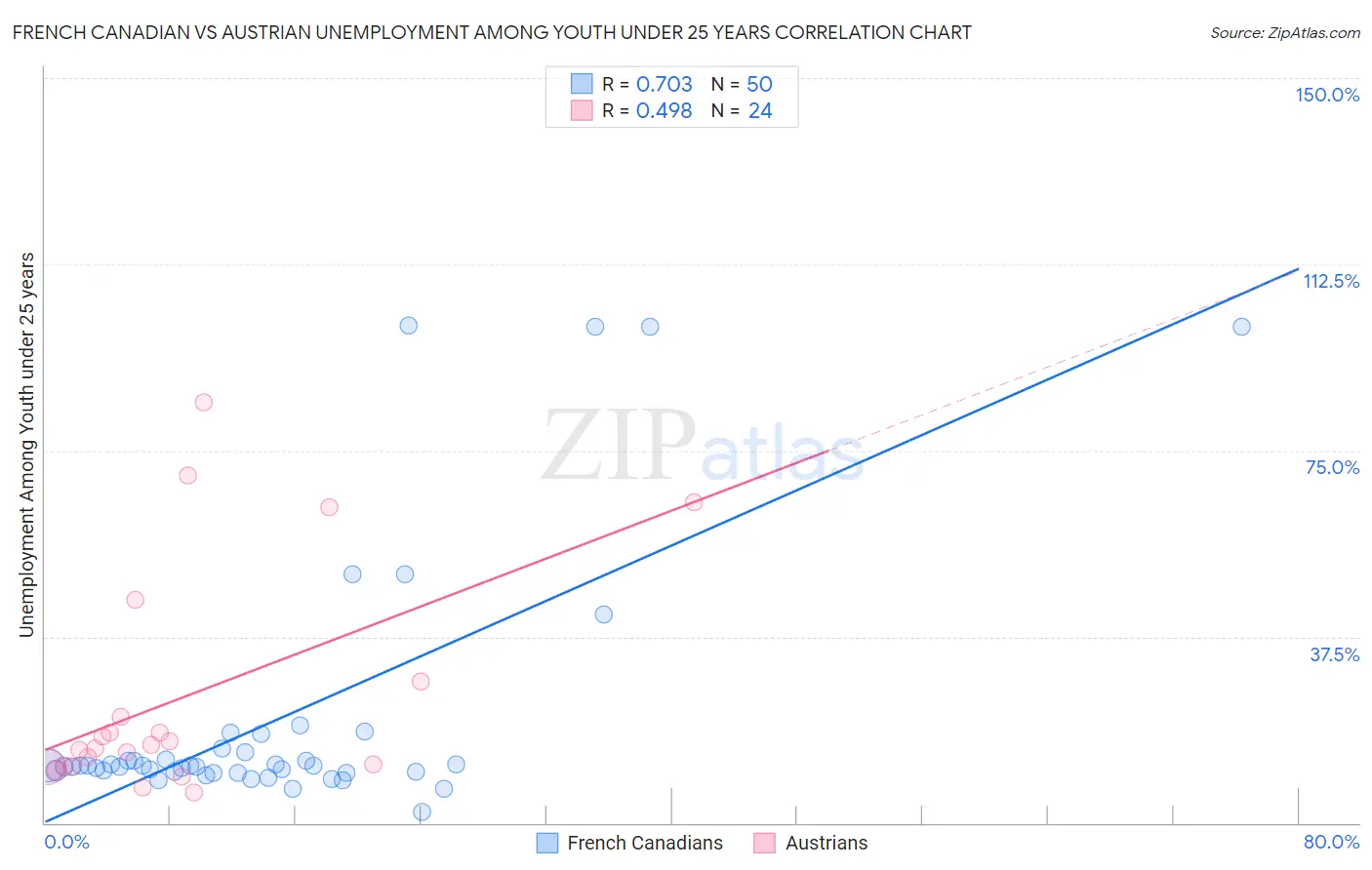 French Canadian vs Austrian Unemployment Among Youth under 25 years