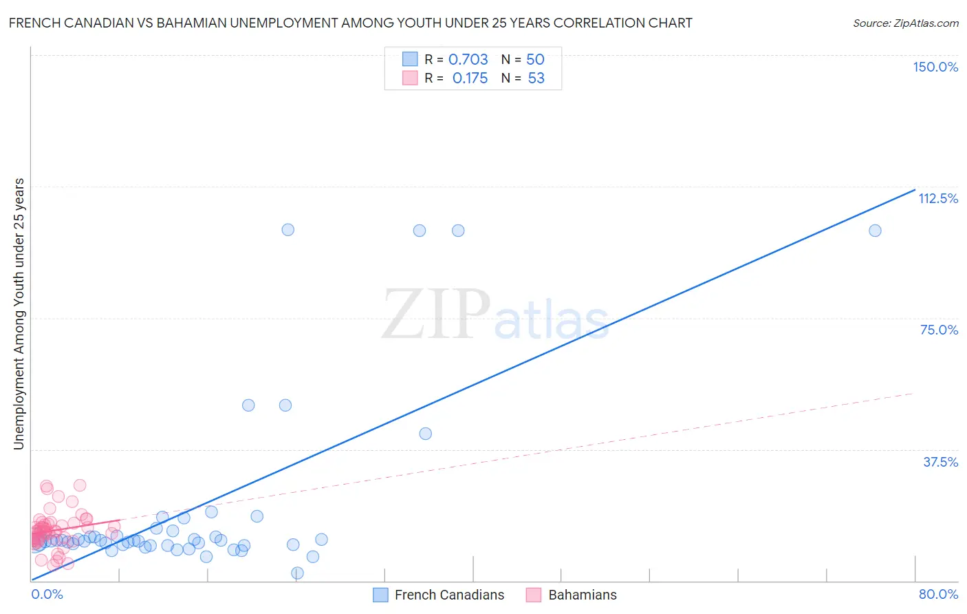 French Canadian vs Bahamian Unemployment Among Youth under 25 years