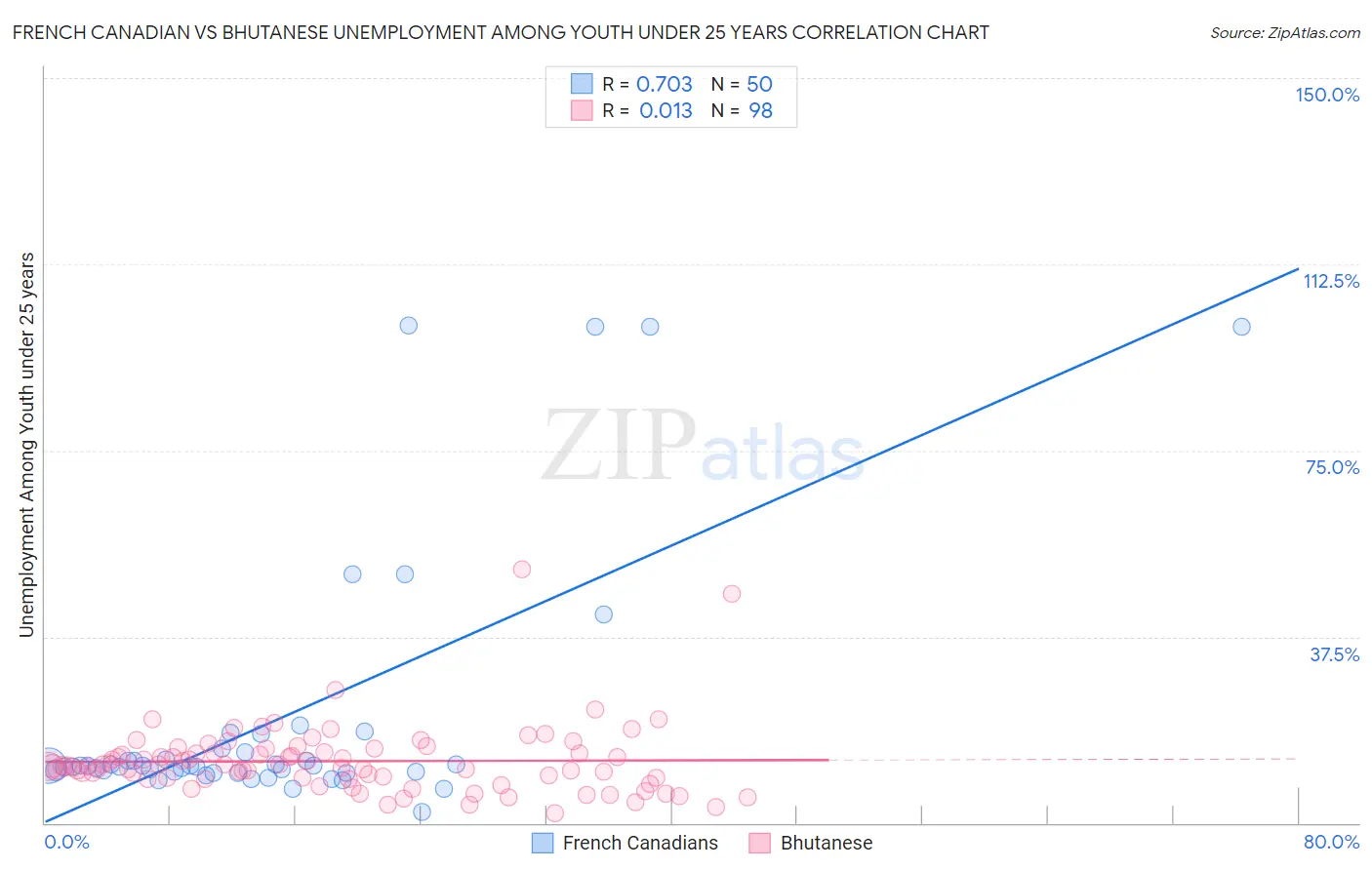 French Canadian vs Bhutanese Unemployment Among Youth under 25 years