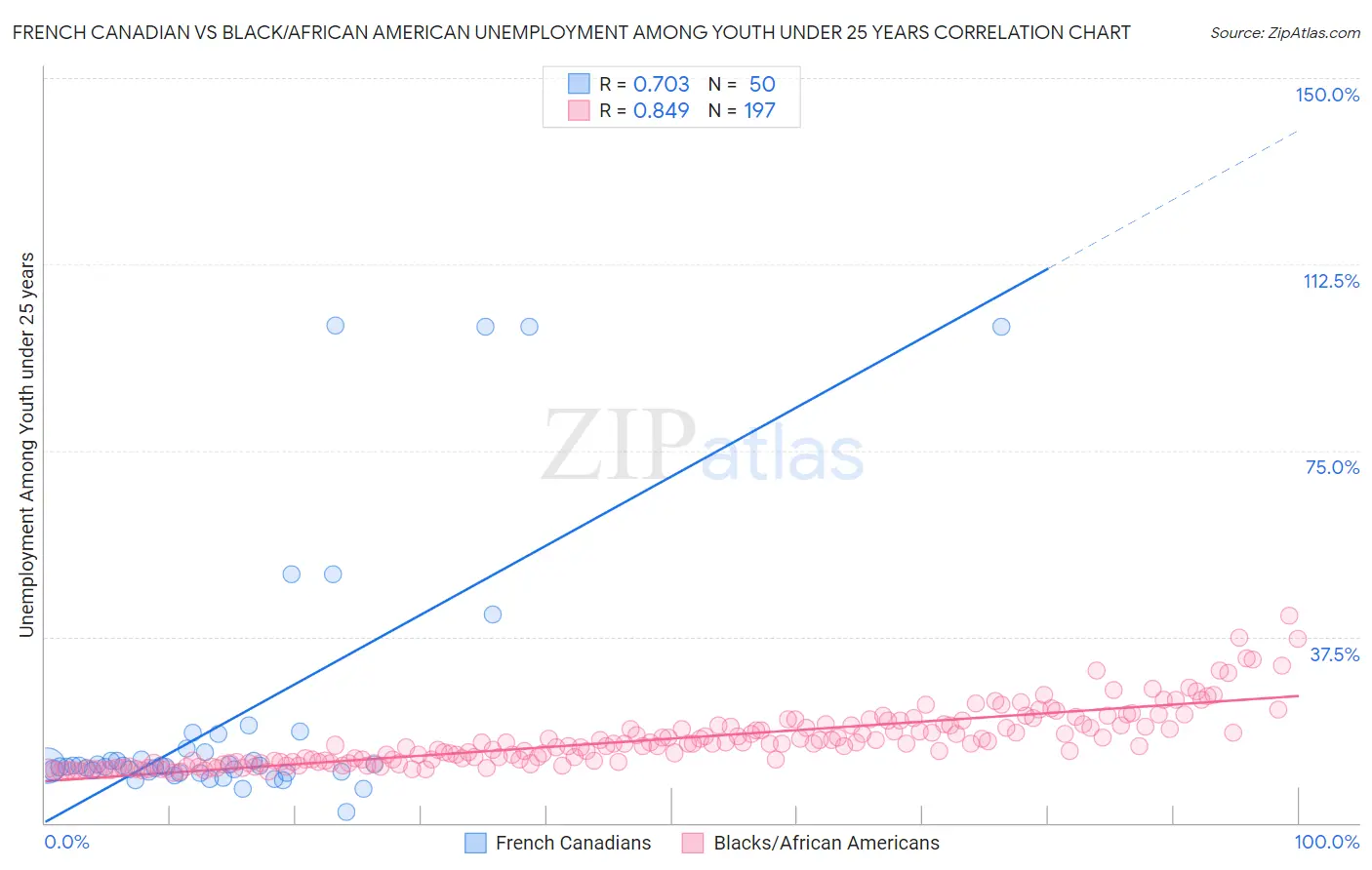 French Canadian vs Black/African American Unemployment Among Youth under 25 years