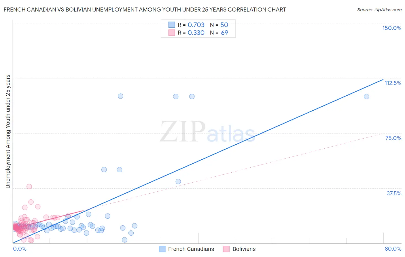 French Canadian vs Bolivian Unemployment Among Youth under 25 years