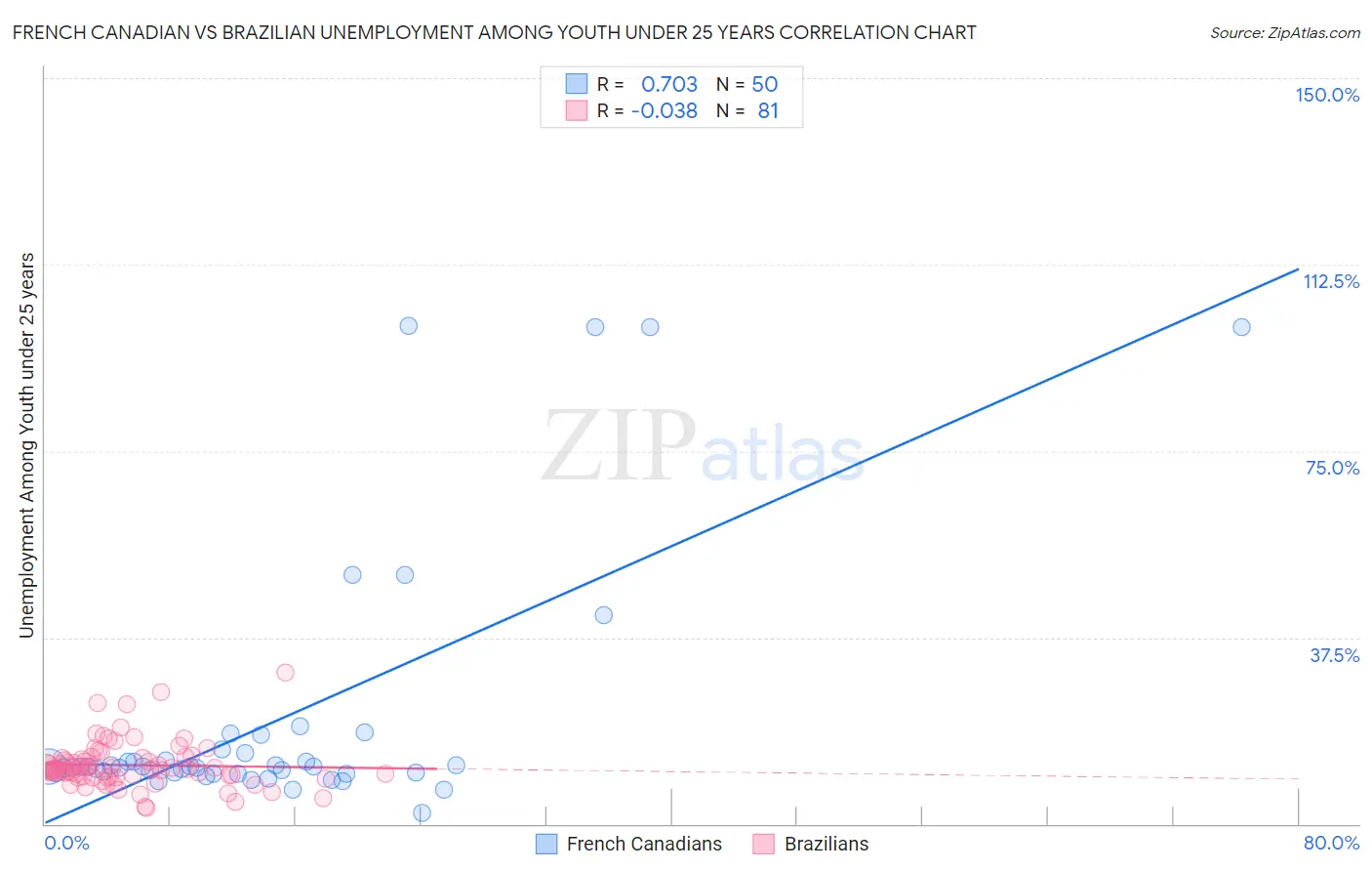 French Canadian vs Brazilian Unemployment Among Youth under 25 years