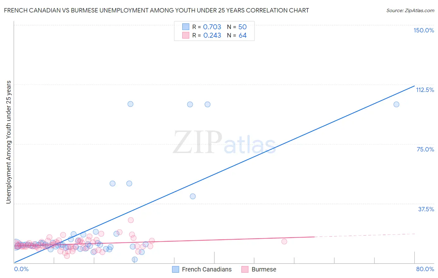 French Canadian vs Burmese Unemployment Among Youth under 25 years