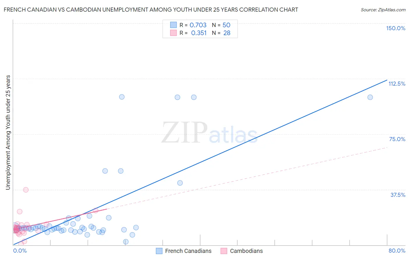 French Canadian vs Cambodian Unemployment Among Youth under 25 years