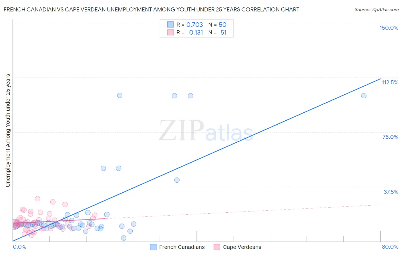 French Canadian vs Cape Verdean Unemployment Among Youth under 25 years