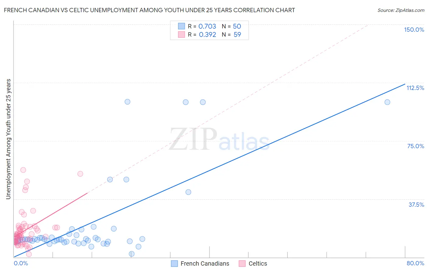 French Canadian vs Celtic Unemployment Among Youth under 25 years