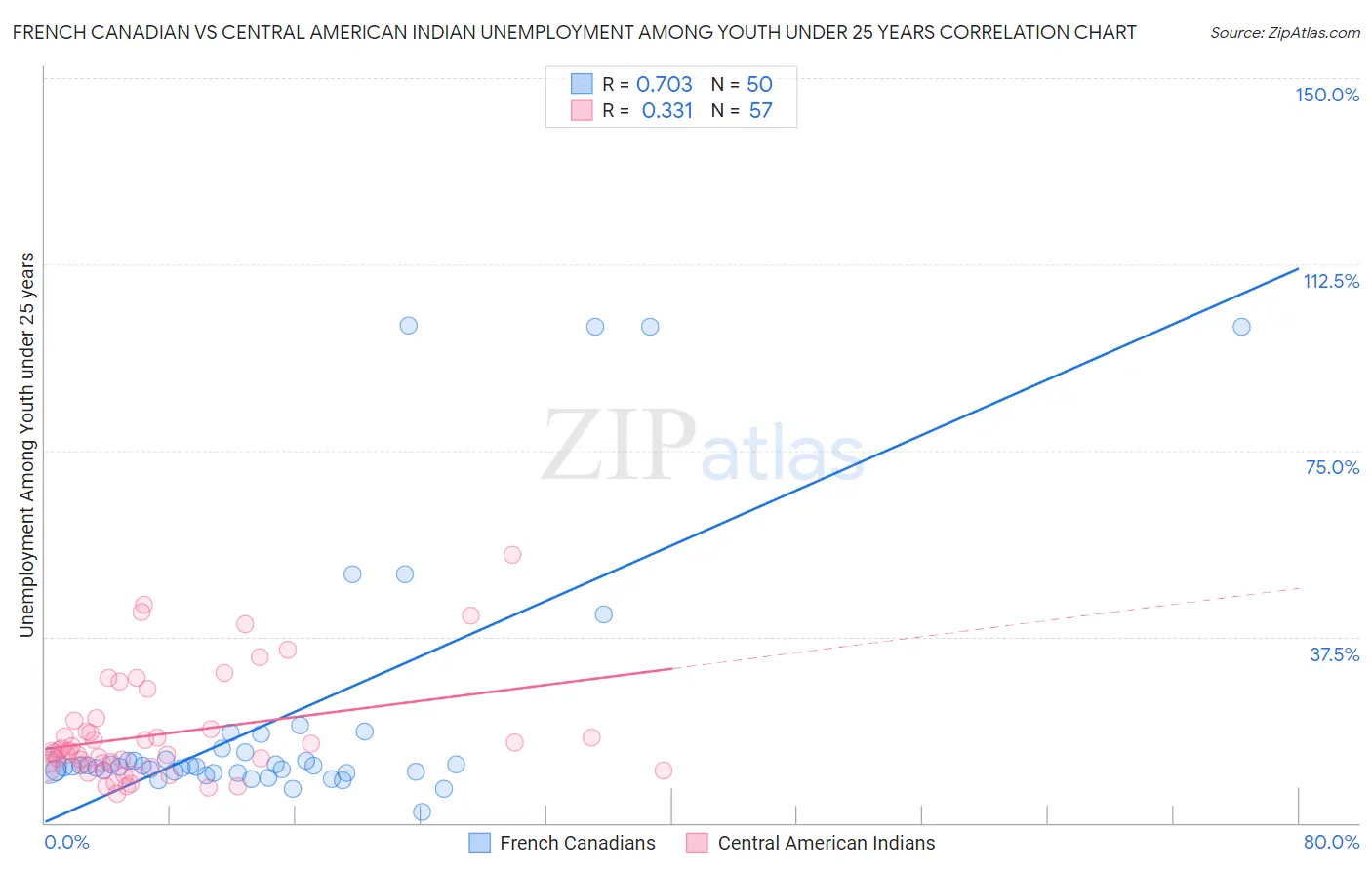 French Canadian vs Central American Indian Unemployment Among Youth under 25 years