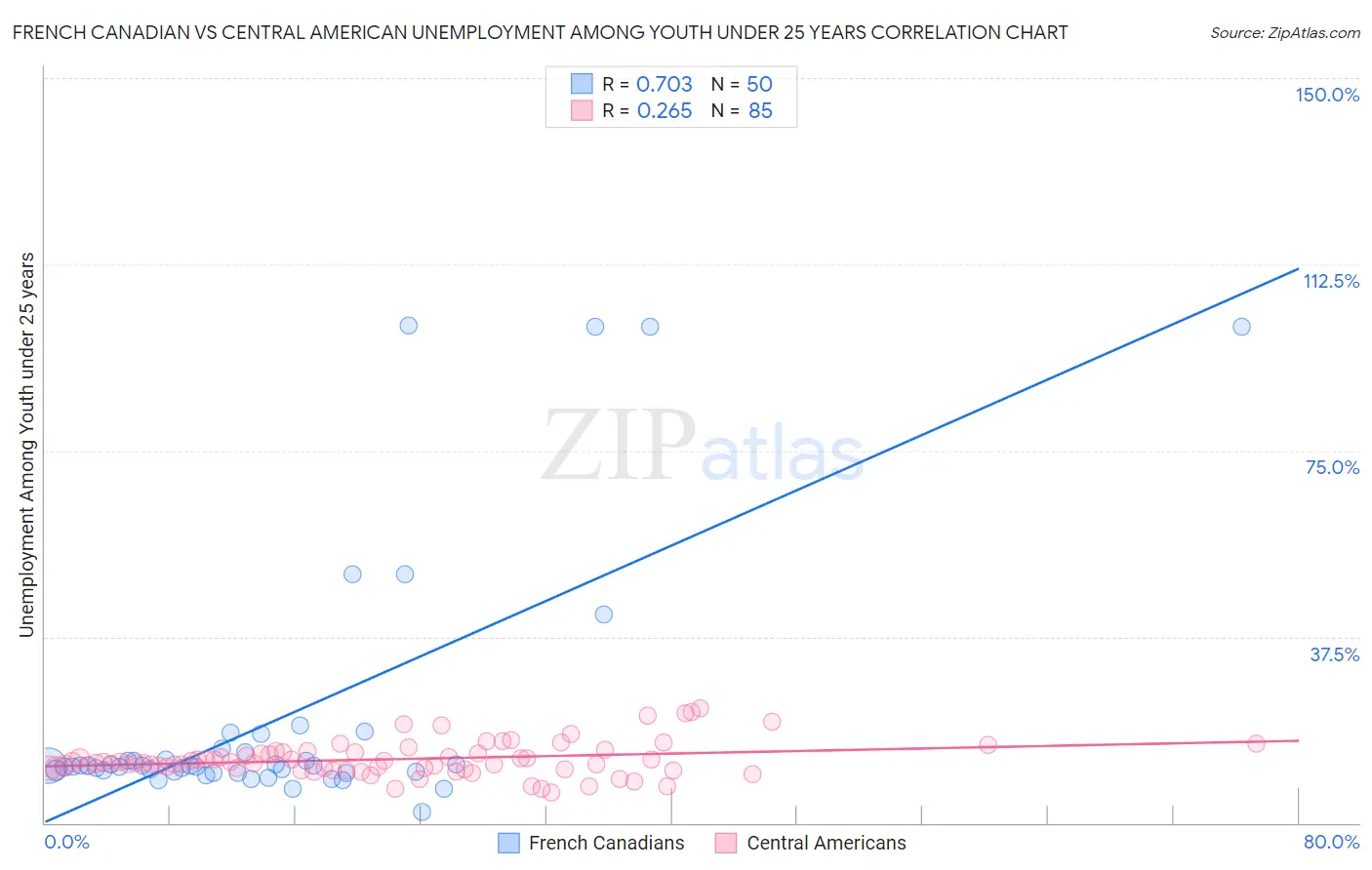 French Canadian vs Central American Unemployment Among Youth under 25 years