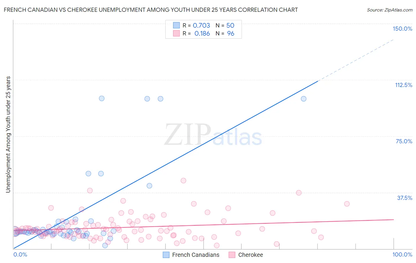 French Canadian vs Cherokee Unemployment Among Youth under 25 years