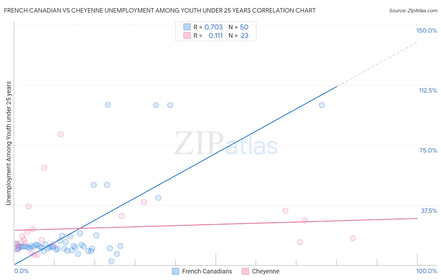 French Canadian vs Cheyenne Unemployment Among Youth under 25 years