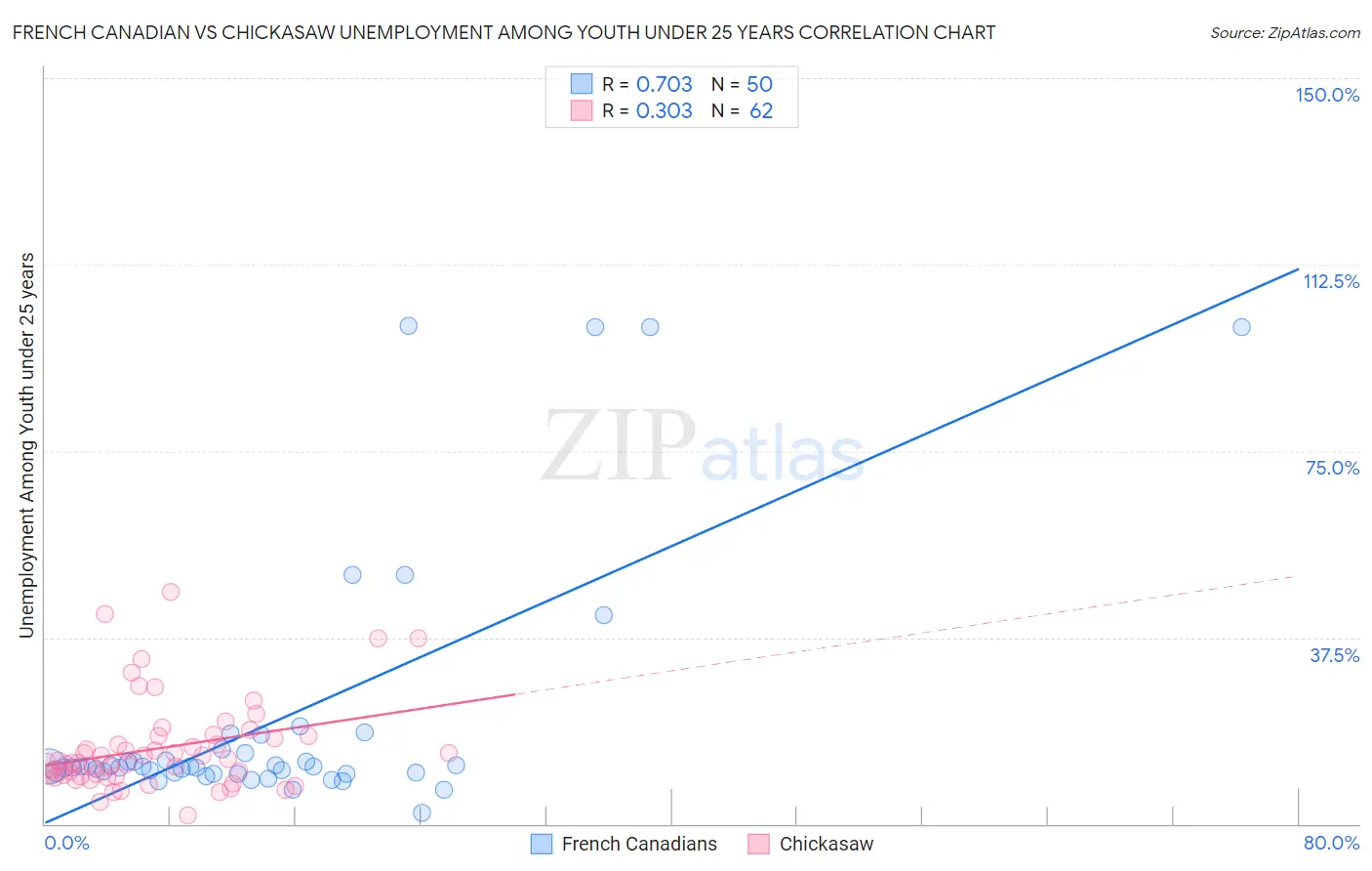 French Canadian vs Chickasaw Unemployment Among Youth under 25 years