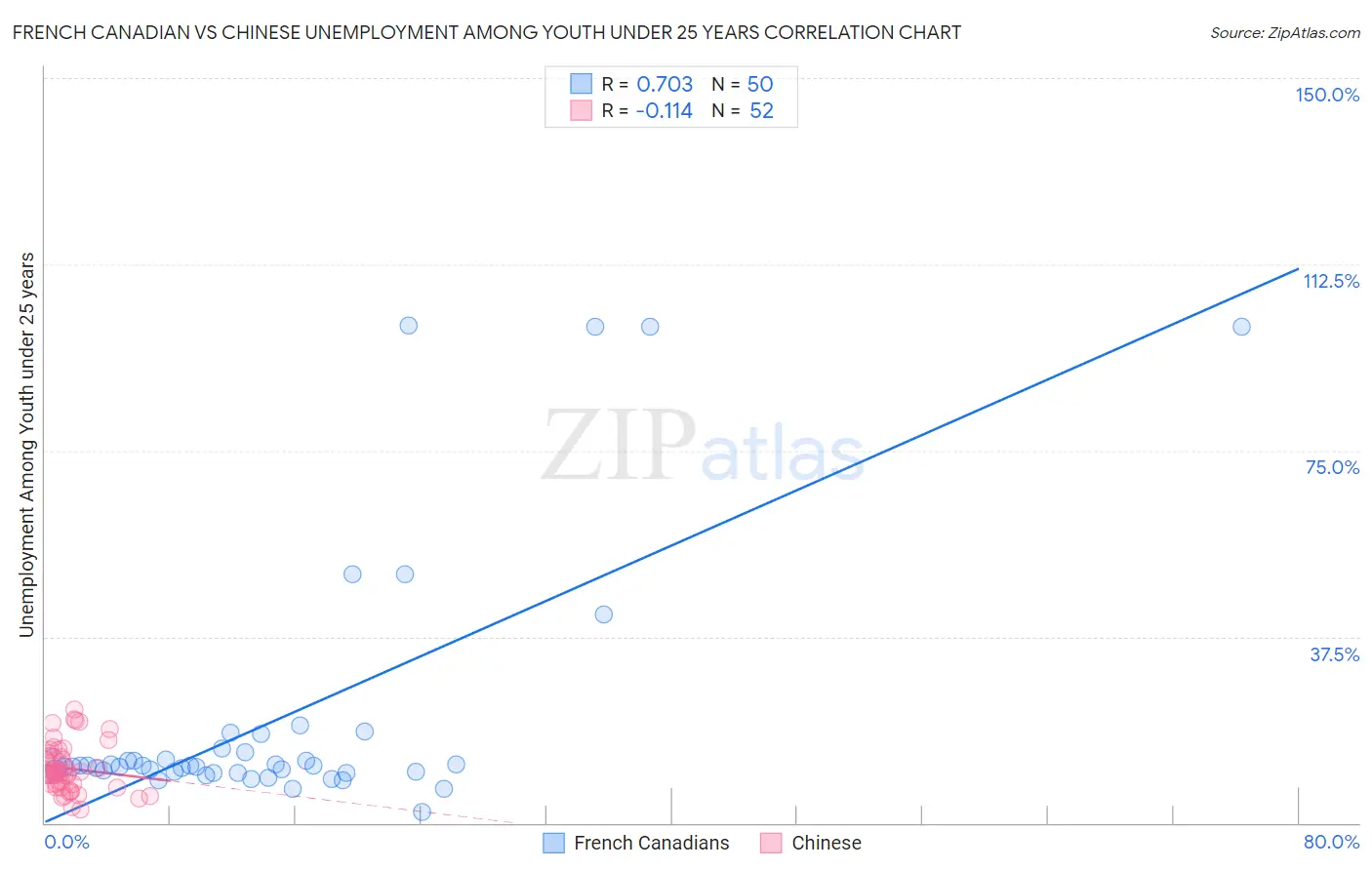 French Canadian vs Chinese Unemployment Among Youth under 25 years