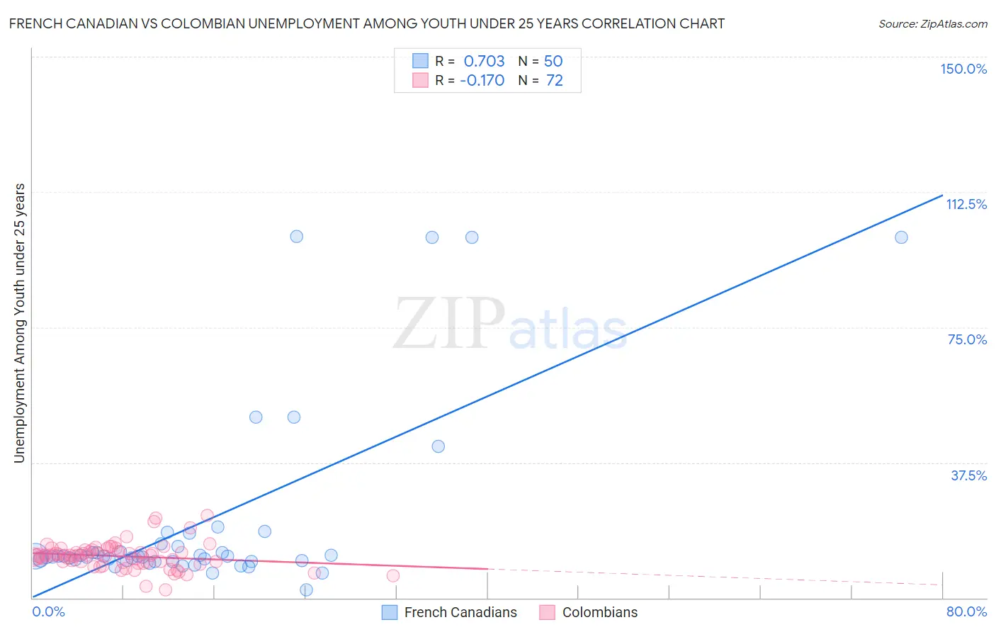 French Canadian vs Colombian Unemployment Among Youth under 25 years