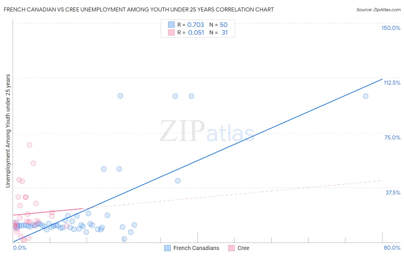 French Canadian vs Cree Unemployment Among Youth under 25 years