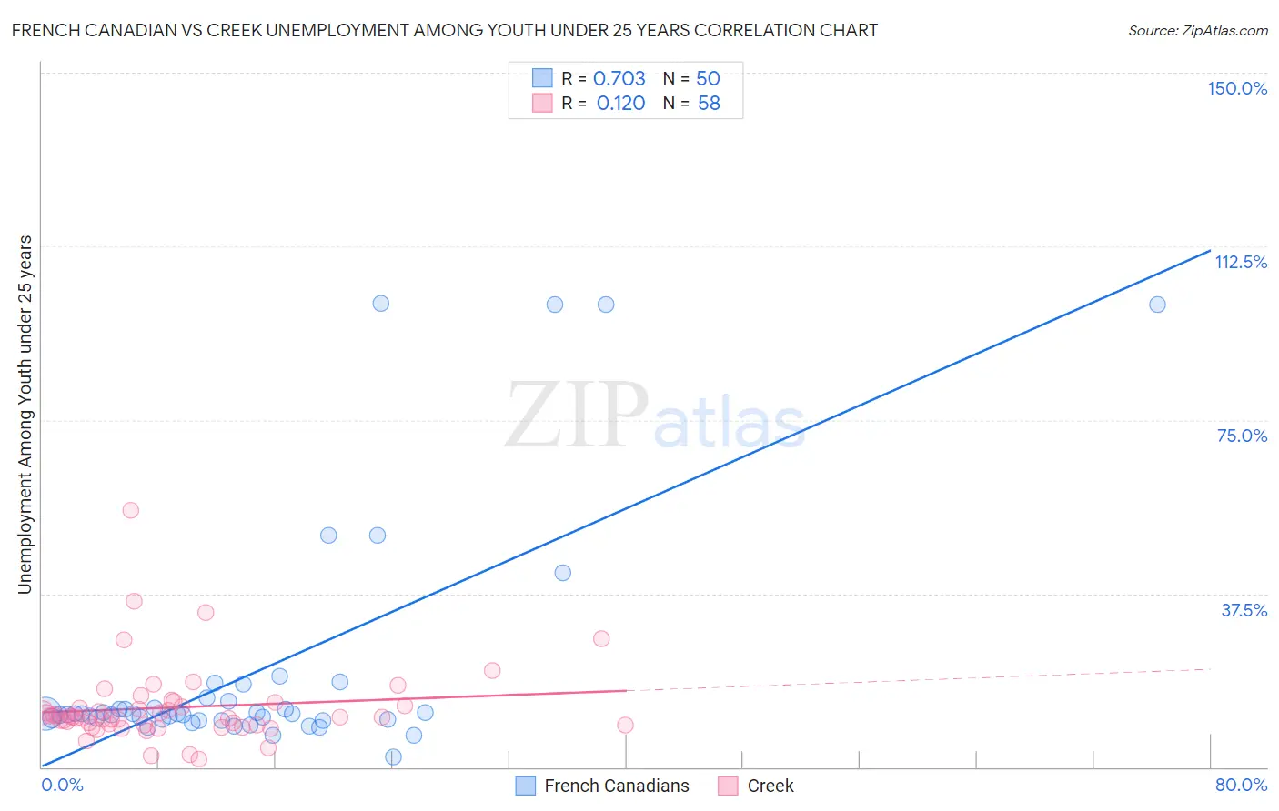 French Canadian vs Creek Unemployment Among Youth under 25 years