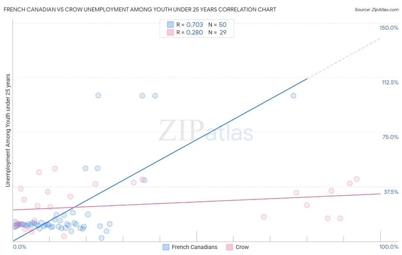 French Canadian vs Crow Unemployment Among Youth under 25 years