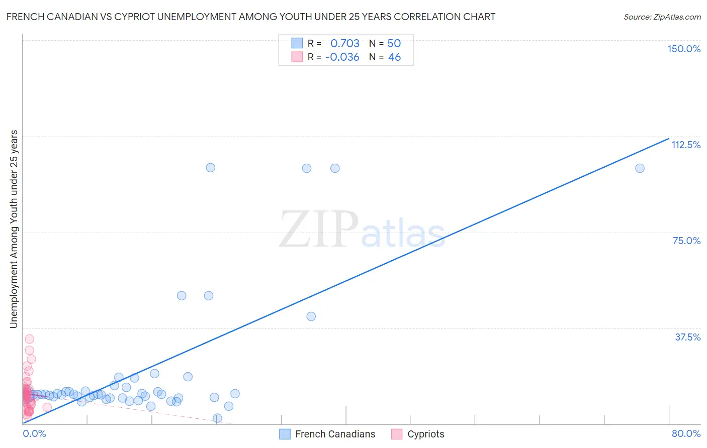 French Canadian vs Cypriot Unemployment Among Youth under 25 years