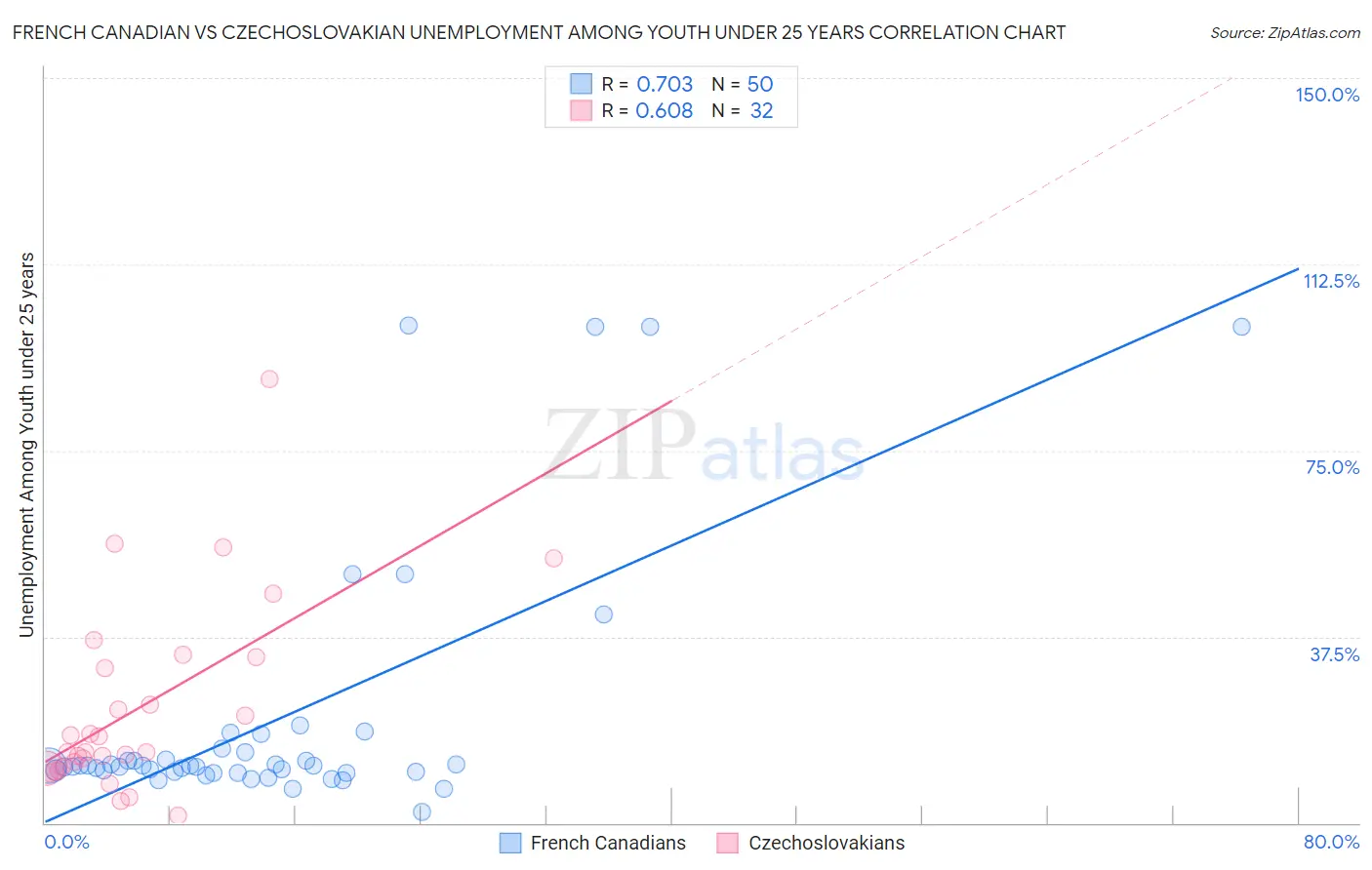 French Canadian vs Czechoslovakian Unemployment Among Youth under 25 years