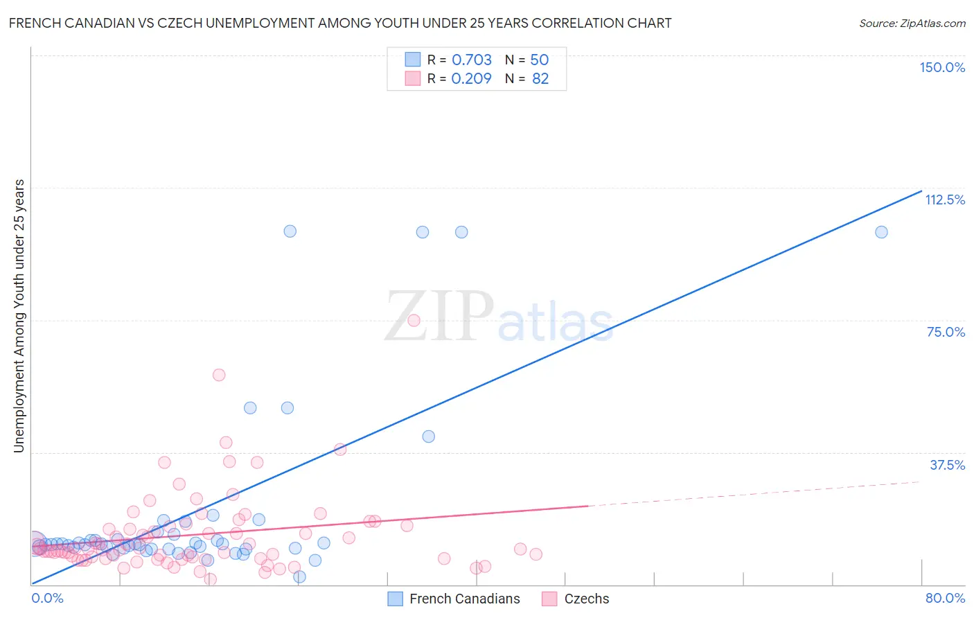 French Canadian vs Czech Unemployment Among Youth under 25 years