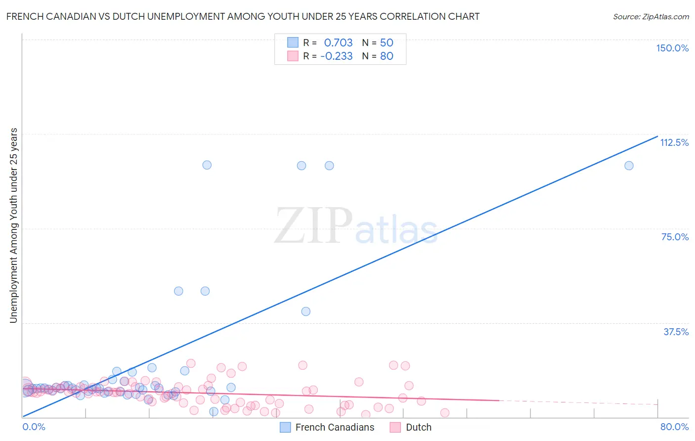 French Canadian vs Dutch Unemployment Among Youth under 25 years