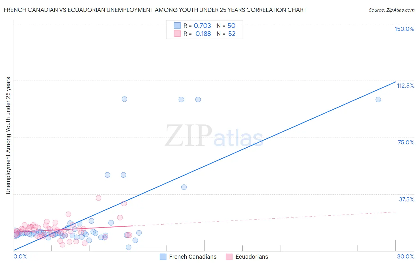 French Canadian vs Ecuadorian Unemployment Among Youth under 25 years