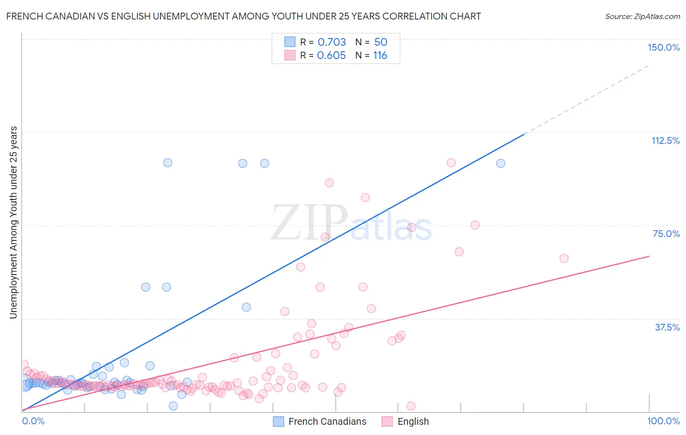 French Canadian vs English Unemployment Among Youth under 25 years