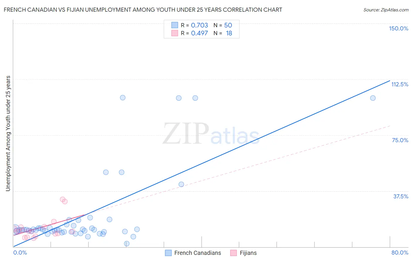 French Canadian vs Fijian Unemployment Among Youth under 25 years