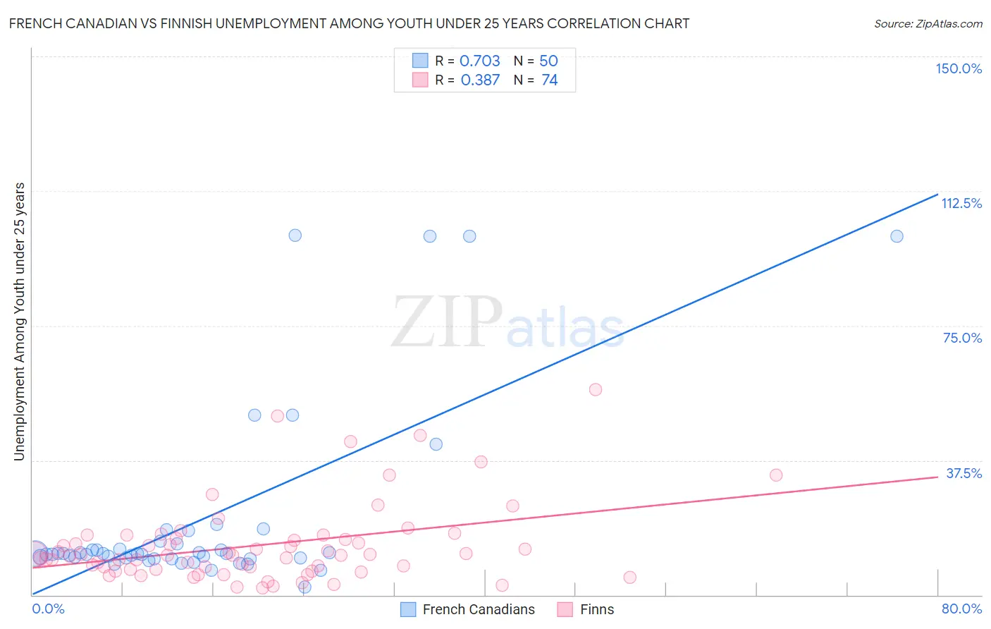 French Canadian vs Finnish Unemployment Among Youth under 25 years