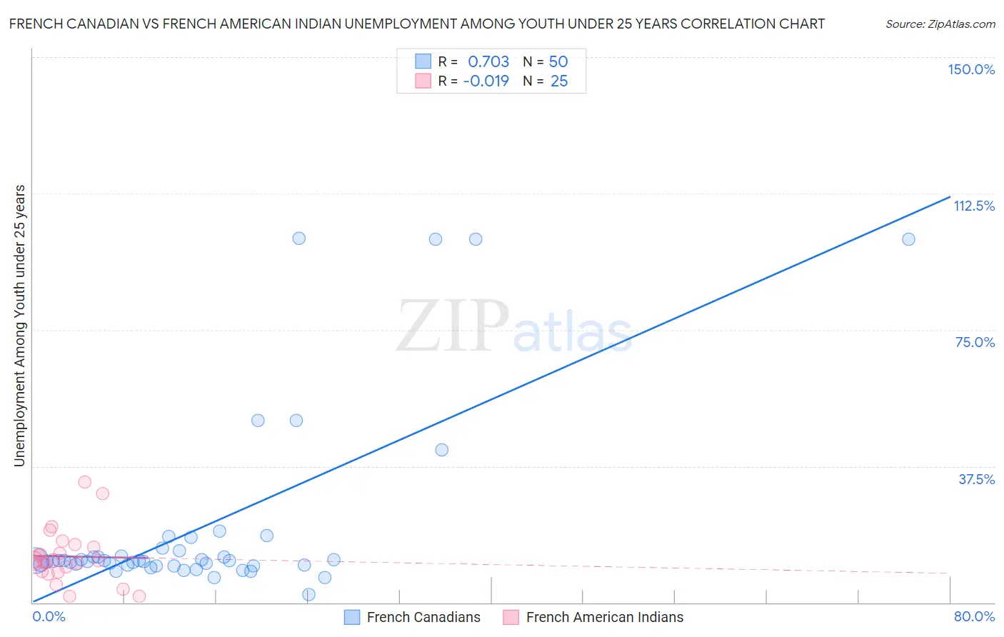 French Canadian vs French American Indian Unemployment Among Youth under 25 years